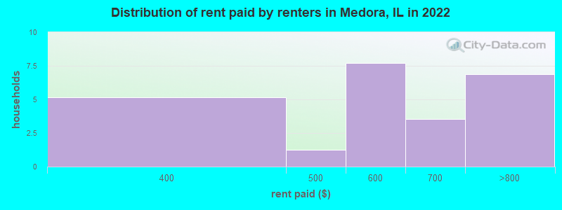 Distribution of rent paid by renters in Medora, IL in 2022