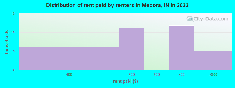 Distribution of rent paid by renters in Medora, IN in 2022