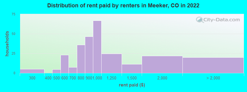 Distribution of rent paid by renters in Meeker, CO in 2022