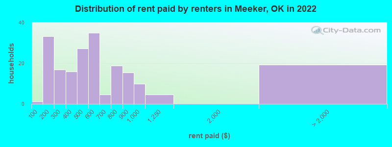 Distribution of rent paid by renters in Meeker, OK in 2022