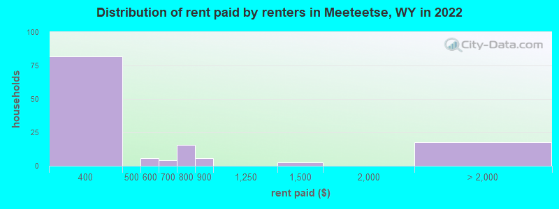 Distribution of rent paid by renters in Meeteetse, WY in 2022