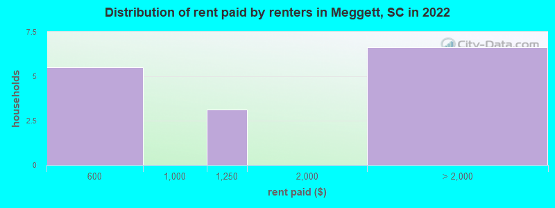 Distribution of rent paid by renters in Meggett, SC in 2022