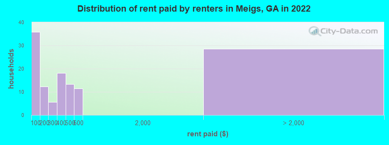 Distribution of rent paid by renters in Meigs, GA in 2022