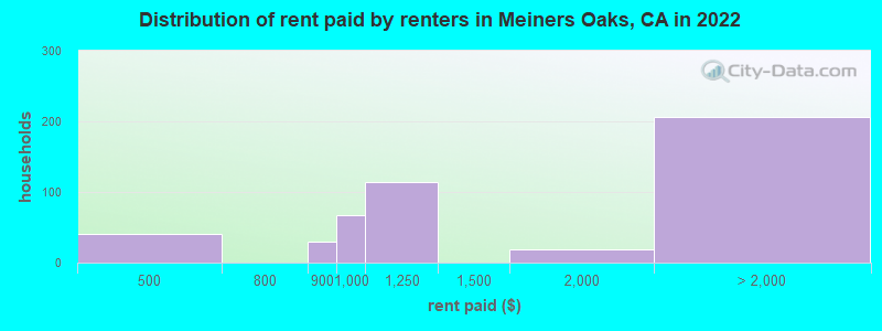 Distribution of rent paid by renters in Meiners Oaks, CA in 2022