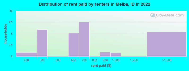 Distribution of rent paid by renters in Melba, ID in 2022