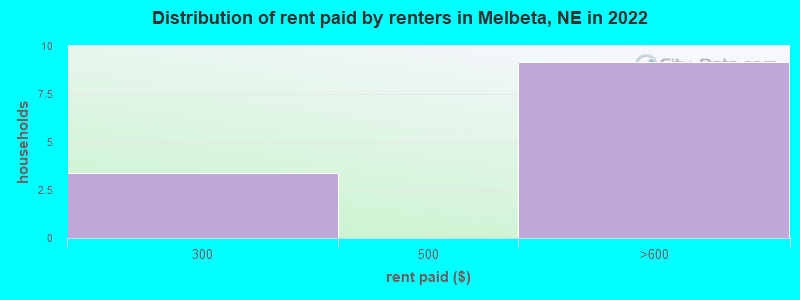 Distribution of rent paid by renters in Melbeta, NE in 2022