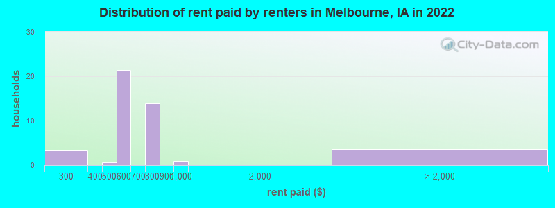 Distribution of rent paid by renters in Melbourne, IA in 2022