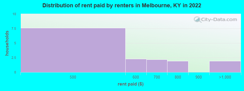 Distribution of rent paid by renters in Melbourne, KY in 2022