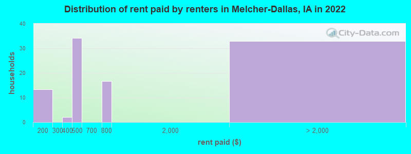 Distribution of rent paid by renters in Melcher-Dallas, IA in 2022