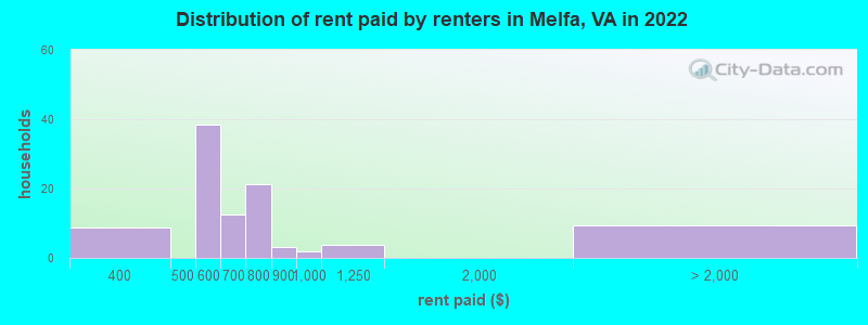 Distribution of rent paid by renters in Melfa, VA in 2022