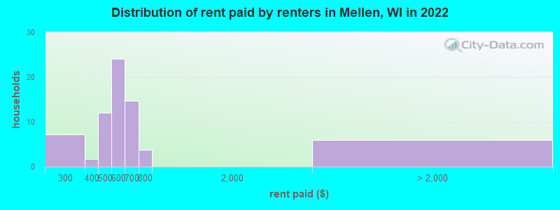 Distribution of rent paid by renters in Mellen, WI in 2022