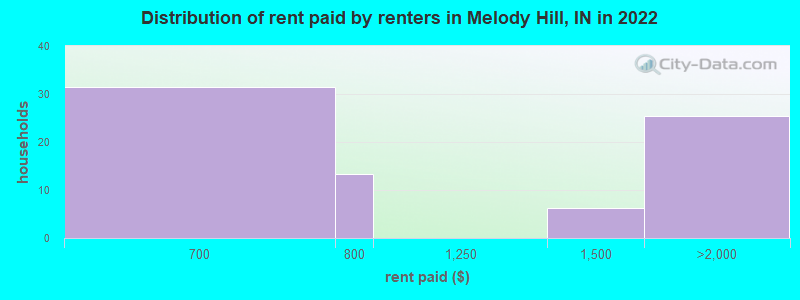 Distribution of rent paid by renters in Melody Hill, IN in 2022