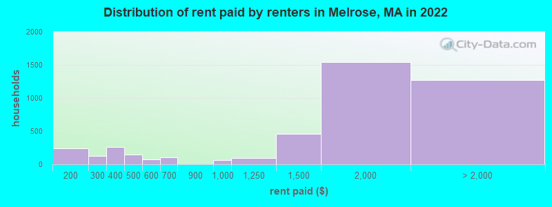 Distribution of rent paid by renters in Melrose, MA in 2022