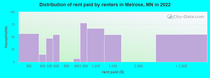 Distribution of rent paid by renters in Melrose, MN in 2022