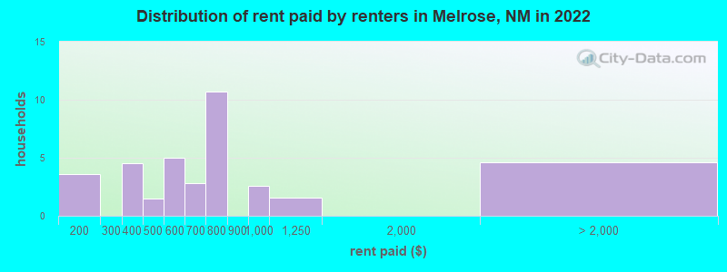 Distribution of rent paid by renters in Melrose, NM in 2022
