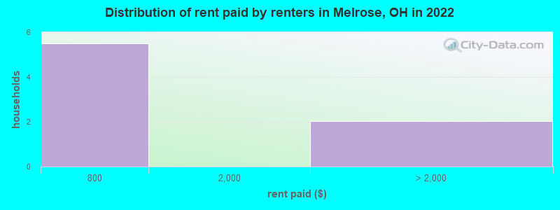 Distribution of rent paid by renters in Melrose, OH in 2022