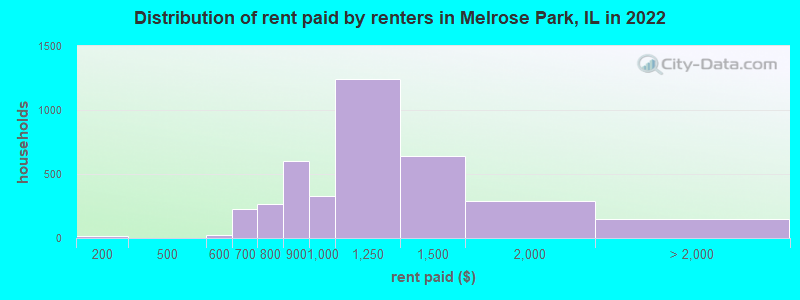 Distribution of rent paid by renters in Melrose Park, IL in 2022