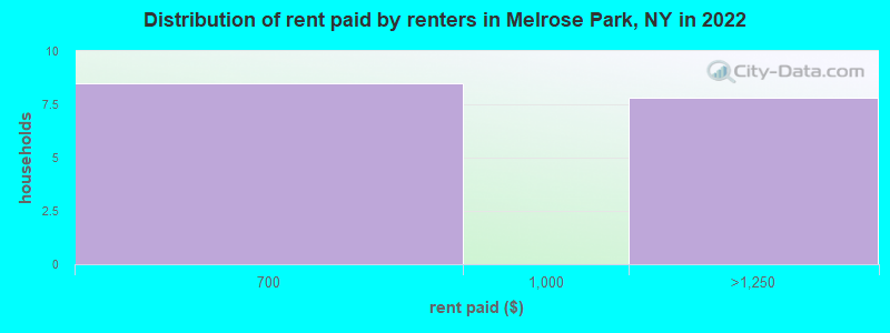 Distribution of rent paid by renters in Melrose Park, NY in 2022