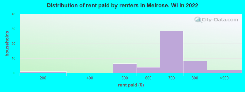Distribution of rent paid by renters in Melrose, WI in 2022