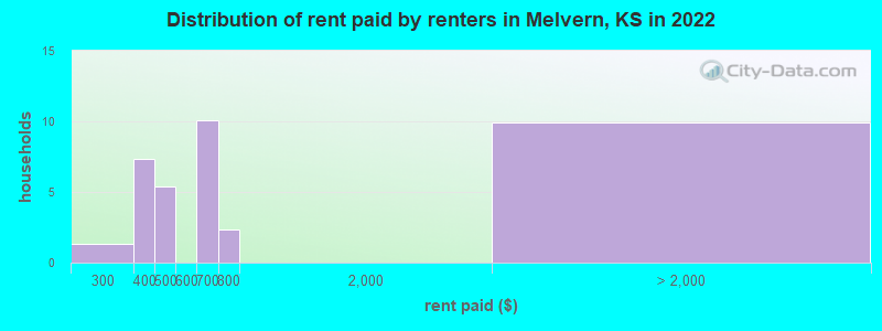 Distribution of rent paid by renters in Melvern, KS in 2022
