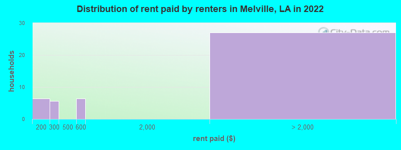 Distribution of rent paid by renters in Melville, LA in 2022