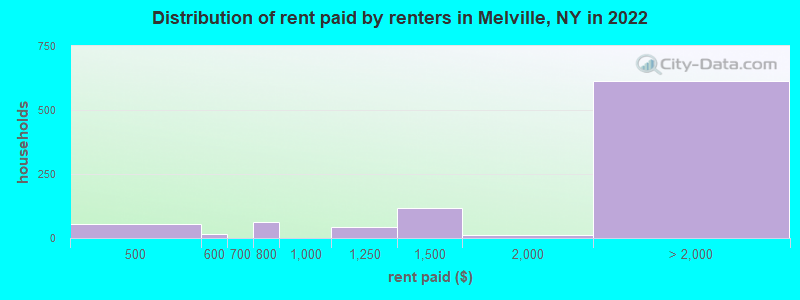 Distribution of rent paid by renters in Melville, NY in 2022