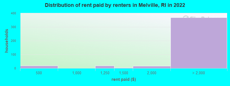 Distribution of rent paid by renters in Melville, RI in 2022