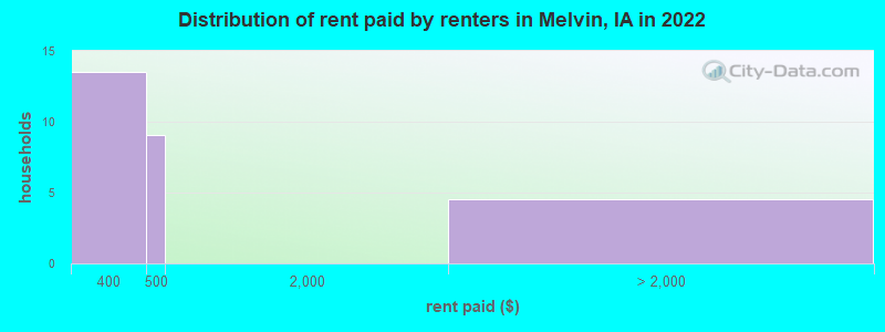 Distribution of rent paid by renters in Melvin, IA in 2022