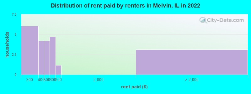 Distribution of rent paid by renters in Melvin, IL in 2022