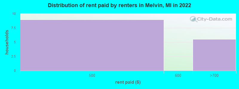 Distribution of rent paid by renters in Melvin, MI in 2022