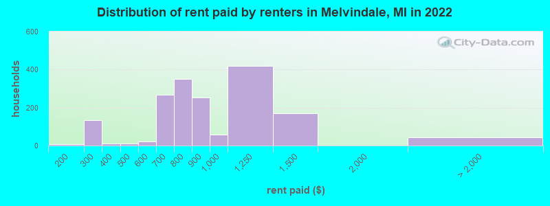 Distribution of rent paid by renters in Melvindale, MI in 2022