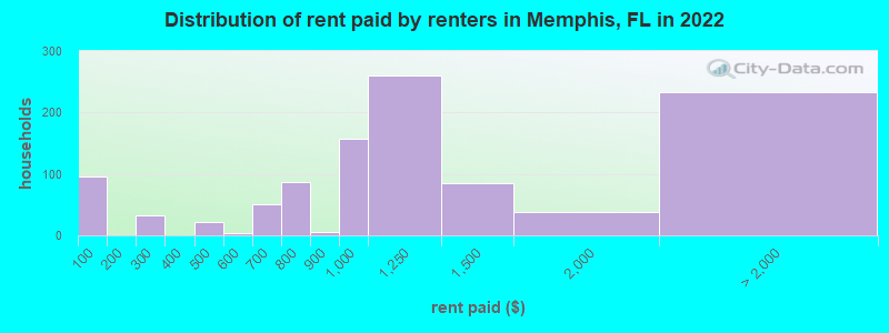 Distribution of rent paid by renters in Memphis, FL in 2022