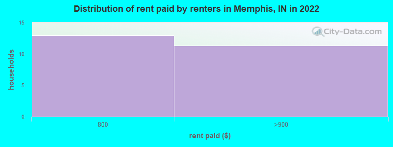 Distribution of rent paid by renters in Memphis, IN in 2022