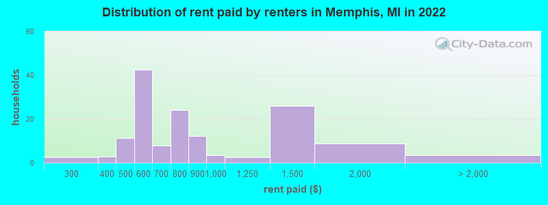 Distribution of rent paid by renters in Memphis, MI in 2022