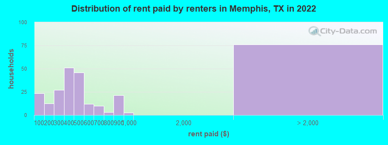 Distribution of rent paid by renters in Memphis, TX in 2022
