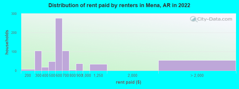 Distribution of rent paid by renters in Mena, AR in 2022