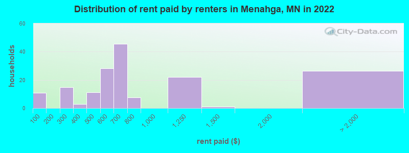 Distribution of rent paid by renters in Menahga, MN in 2022