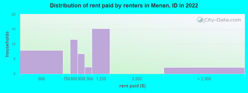 Distribution of rent paid by renters in Menan, ID in 2022