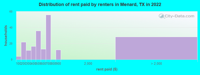 Distribution of rent paid by renters in Menard, TX in 2022