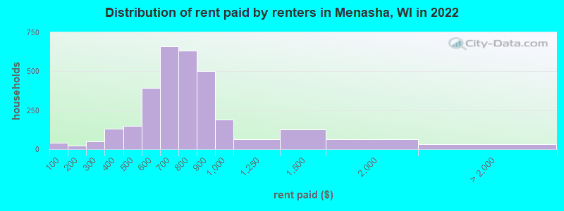 Distribution of rent paid by renters in Menasha, WI in 2022