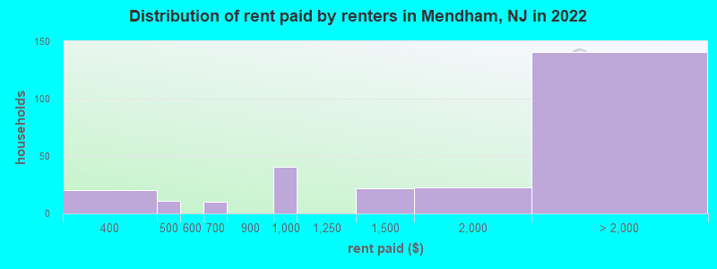 Distribution of rent paid by renters in Mendham, NJ in 2022