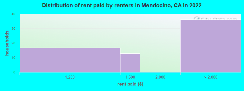 Distribution of rent paid by renters in Mendocino, CA in 2022