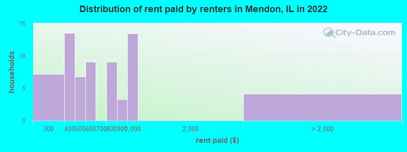 Distribution of rent paid by renters in Mendon, IL in 2022