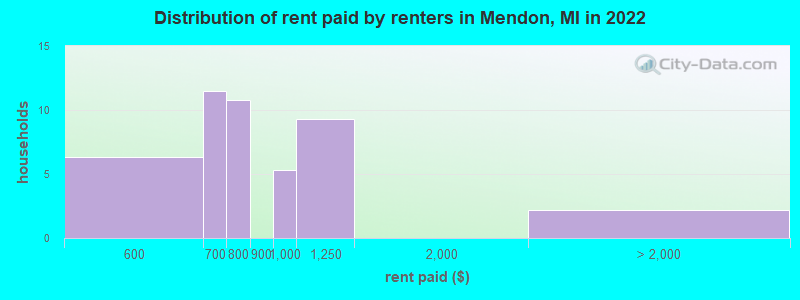 Distribution of rent paid by renters in Mendon, MI in 2022