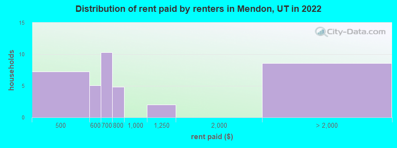 Distribution of rent paid by renters in Mendon, UT in 2022