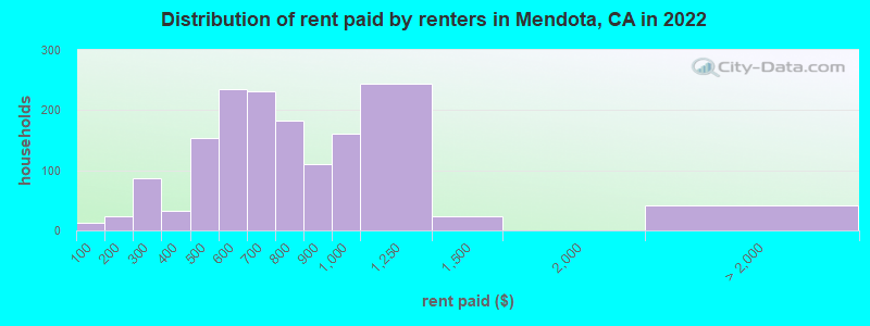 Distribution of rent paid by renters in Mendota, CA in 2022