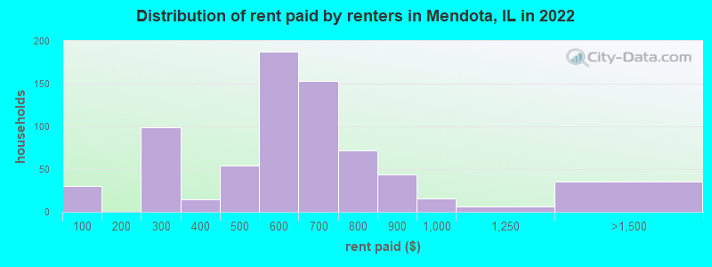Distribution of rent paid by renters in Mendota, IL in 2022