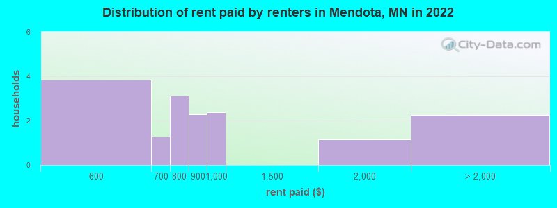 Distribution of rent paid by renters in Mendota, MN in 2022