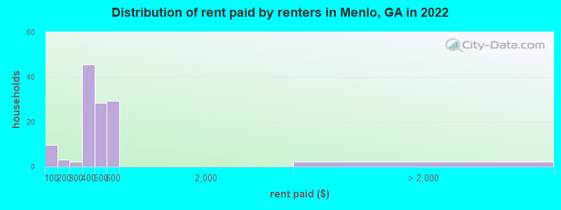 Distribution of rent paid by renters in Menlo, GA in 2022
