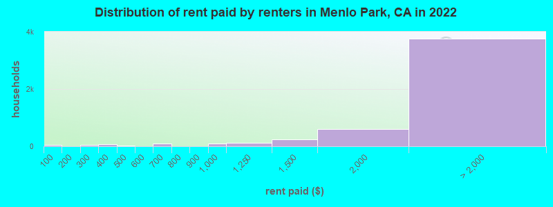 Distribution of rent paid by renters in Menlo Park, CA in 2022